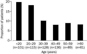 Figure 1 Source: The Lancet 2001; 357:420-424