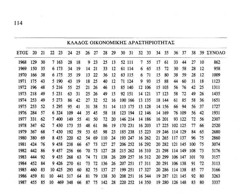 7. Μεθοδολογία Οι εναλλακτικές υποθέσεις που εξετάζονται στη συνέχεια, είναι οι εξής: α. Τα κέρδη των κλάδων της Ελληνικής Βιομηχανίας μεταβάλλονται διαχρονικά με τυχαίο τρόπο (RW). β.