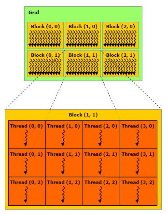 Σχήμα 1.2: Διάταξη Grid και Blocks [20] ανεξάρτητα.