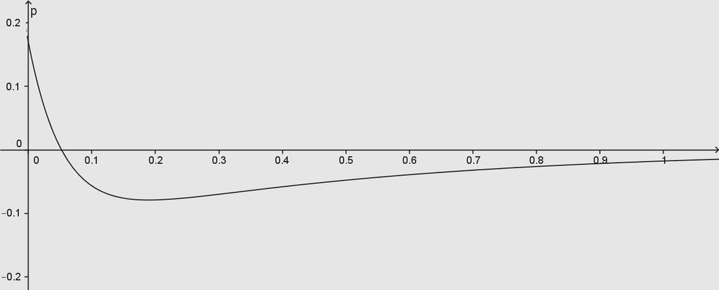 6 Αν όµς για t= x=d> και υ= ẋ, δηλαδή έστ ότι το σώµα µας έχει εκτραπεί αρχικά από τη θέση ισορροπίας του κατά d και έστ πς έχει µια ταχύτητα υ = ẋ < που έχει φορά προς το ελκτικό κέντρο, (κατάλληλη