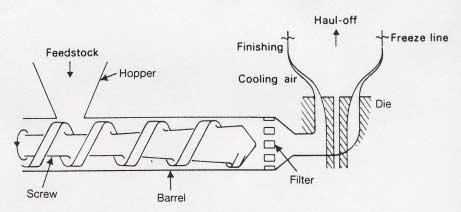 Film blowing Extruder + Annular die.