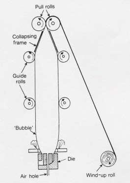 biaxial stretching of polymer ) and