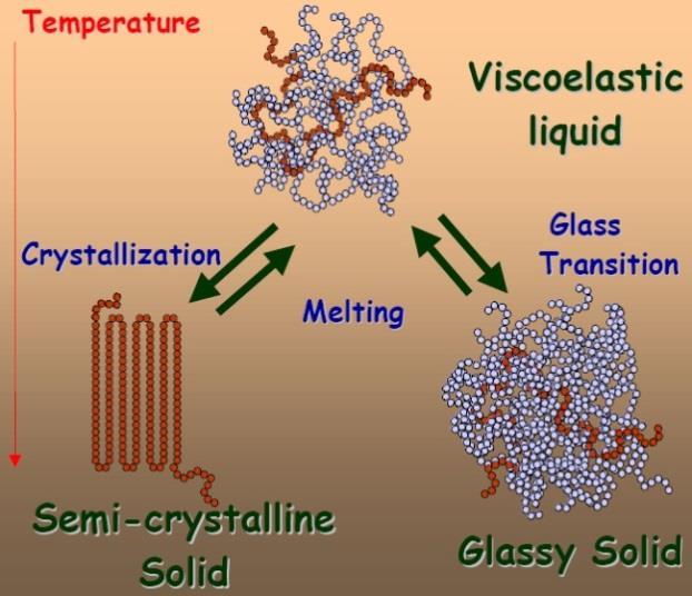 Τα πολυμερικά συστήματα κάτω από την θερμοκρασία τήξης οδηγούν συνήθως σε ημι-κρυσταλλικά στερεά