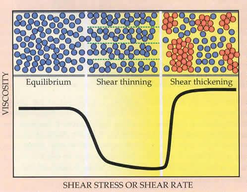 Shear