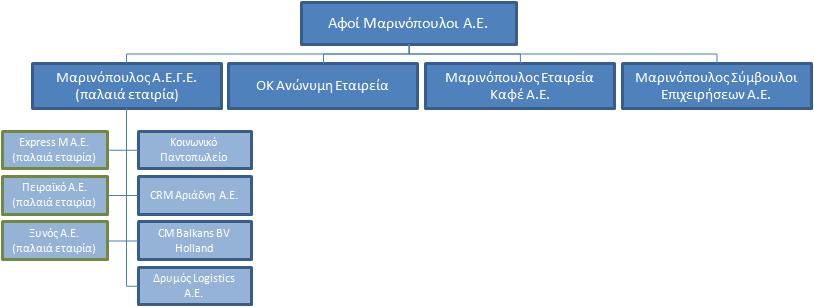 Διάγραμμα 1: Δομή της ΕΛΛΗΝΙΚΕΣ ΥΠΕΡΑΓΟΡΕΣ και των θυγατρικών της κατόπιν της ολοκλήρωσης της συγκέντρωσης [ ] Πηγή: Επεξεργασία στοιχείων ΓΔΑ 21.