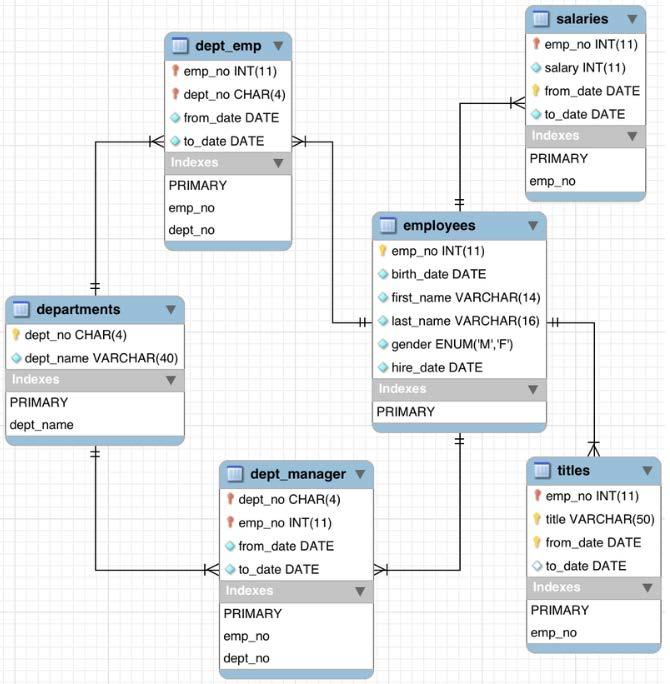 Εικόνα 2.5: Παράδειγμα σχήματος στην MySQL 2.3.