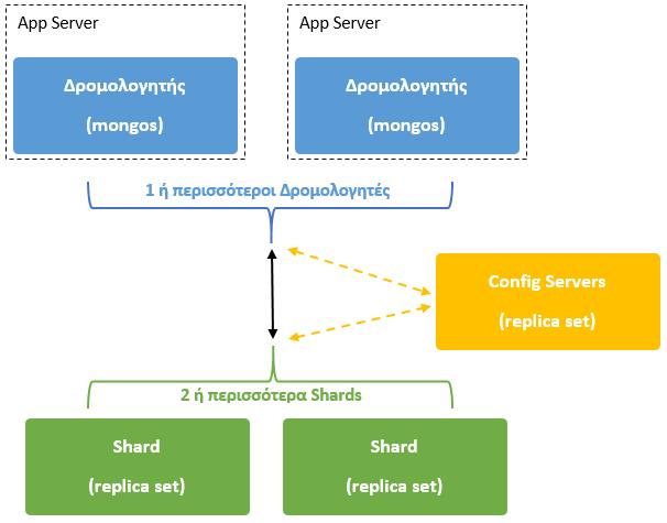 Εικόνα 2.17: MongoDB Sharded Cluster Εικόνα 2.