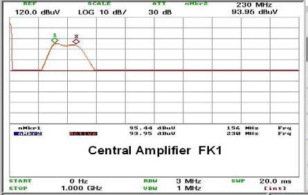 ενισχυτής 2 εισόδων (σειρά FK) ΤΥΠΟΣ FK1 είσοδοι RF VHF - UHF