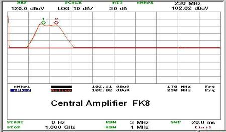 για προενισχυτή VDC στάθμη εξόδου RF dbμv 112 τάση τροφοδοσίας VAC