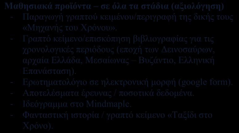 Να περιγράψουν μια περιπέτεια «Ταξίδι στο χρόνο», η οποία να καταλήγει στη Γαλλία, την οποία γνώρισαν μέσα από το μάθημα της Γεωγραφίας (κριτήρια για την εποχή, αξιοποίηση της περιγραφή της μηχανής