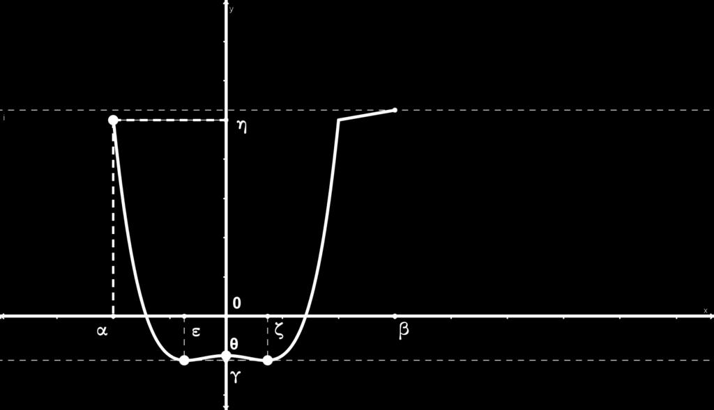 o ισχύει f(x) f(x 0 ) Ολικό ελάχιστο έχω στο ɛ και στο ζ γιατί f(ɛ) =