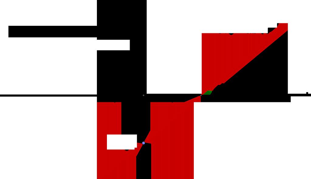 6.3 Η ΣΥΝΑΡΤΗΣΗ f(x) = αx + β 6.3.1 ΘΕΩΡΙΑ Ερώτηση 6.