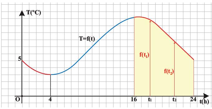 Για παράδειγµα, παρατηρούµε επιπλέον ότι στο διάστηµα [16,24] η γραφική παράσταση της ϑερµοκρασίας κατέρχεται. Σχήµα 2.2: Γνησίως ϕθίνουσα Ερώτηση 2.