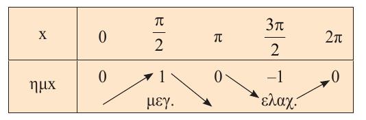 Σχήµα 3.7: Πίνακας µεταβολών της f(x) = ηµx Σχήµα 3.8: f(x) = ηµx vi.