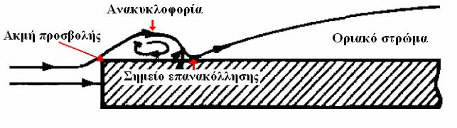 ΚΕΦΑΛΑΙΟ 1 όπως ζώνες ανακυκλοφορίας, ανάπτυξη οριακού στρώµατος κλπ. (Sørensen, 1969).