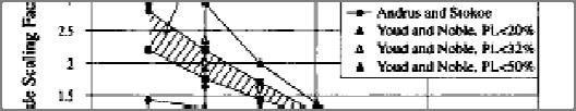 7 C N =141 1.41 - Διόρθωση ποσοστού ιλύς 10% α = exp[1.76-(190/10 2 )]=0.