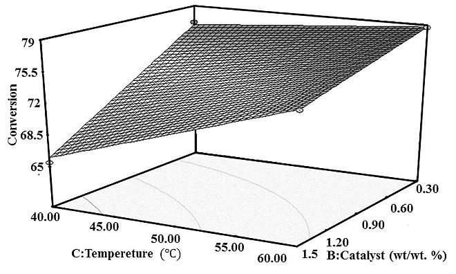 the temperature شکل 7 برهمکنش بین متغیرها و تولید متیلاستر (اa ) غلظت کاتالیست و زمان (b) غلظت کاتالیست و دما (c) دما و زمان توسط آن سنتز شدند و طیف رزونانس مغناطیس هستهاي همه آنها بدست آمد.