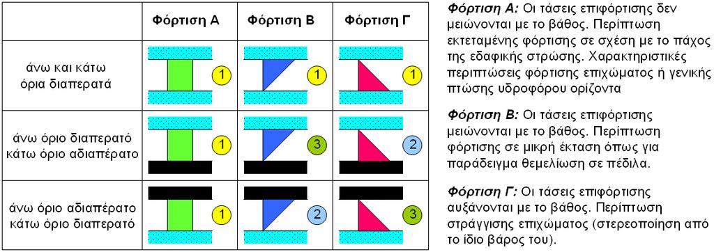 Θεμελιώσεις & Αντιστηρίξεις: Εργαστήριο 3ο Νομογραφήματα και διαγράμματα 3.5 Σχήμα 3.3. Βοηθητικά σχήματα για την Άσκηση 3.1 (υπολογισμός καθιζήσεων στερεοποίησης ένα χρόνο μετά την επιφόρτιση, βλ.