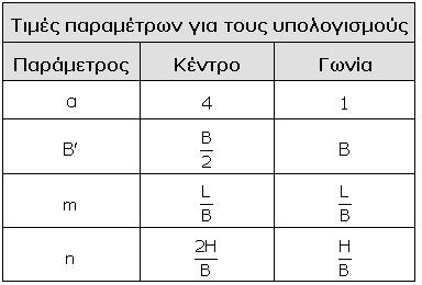 Θεμελιώσεις & Αντιστηρίξεις: Εργαστήριο 3ο Νομογραφήματα και διαγράμματα 3.6 Σχήμα 3.5. Πίνακας για την Άσκηση 3. (βλ. σημειώσεις θεωρίας Εδαφομηχανικής) m (συνεχίζεται) n 1.0 1.1 1. 1.3 1.4 1.5 1.