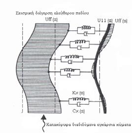 ΚΕΦΑΛΑΙΟ 1 : ΕΠΙΣΚΟΠΗΣΗ ΕΡΓΑΣΙΩΝ ΑΝΑΦΟΡΙΚΑ ΜΕ ΤΗΝ ΑΛΛΗΛΕΠΙΔΡΑΣΗ ΕΔΑΦΟΥΣ ΚΑΤΑΣΚΕΥΗΣ Α ΡΑΝΕΙΑΚΗ ΑΛΛΗΛΕΠΙ ΡΑΣΗ Επίλυση της ανωδοµής στηριζόµενης επί ελατηρίων και