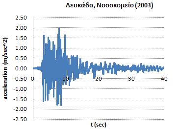 10: Φάσματα Fourier σεισμού Αθήνας (διαμήκης & εγκάρσια συνιστώσα)
