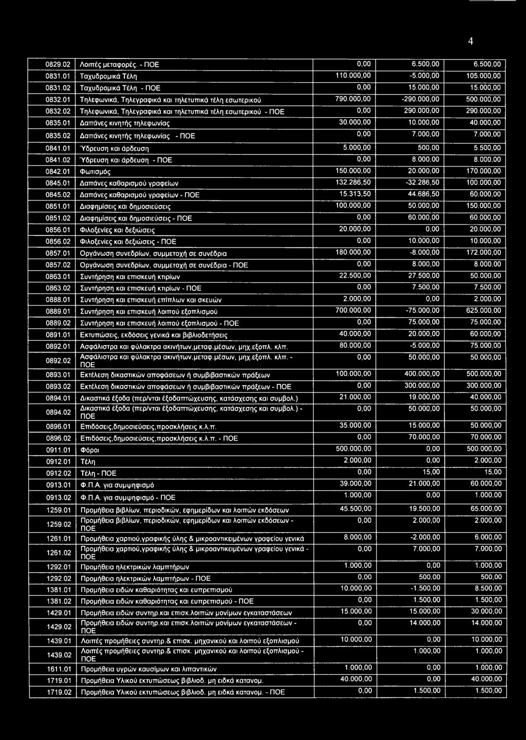 0 Δαπάνες κινητής τηλεφωνίας 30.000,00 0.000,00 40.000,00 0835.02 Δαπάνες κινητής τηλεφωνίας - 0,00 7.000,00 7.000,00 084.0 Ύδρευση και άρδευση 5.000,00 500,00 5.500,00 084.