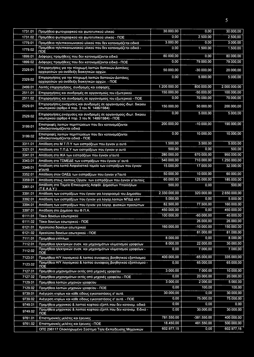 0 Διάφορες προμήθειες που δεν κατονομάζονται ειδικά 80.000,00 0,00 80.000,00 899.02 Διάφορες προμήθειες που δεν κατονομάζονται ειδικά - 0,00 79.000,00 79.000,00 2329.