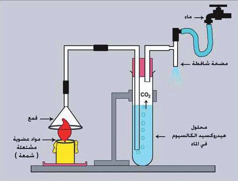 ) CO 2 في غازات االحتراق مع الكشف عن وجود بخار الماء و ( تولد حرارة حيث الحصول عليها هو اول منتجات حرق الوقود.