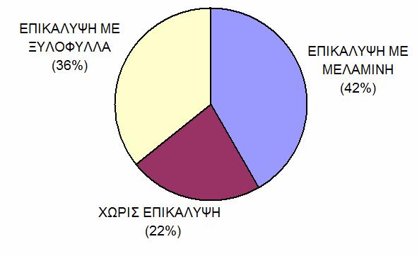 ξυλόφυλλα, δεξιά: επικαλυμμένες με φιλμ