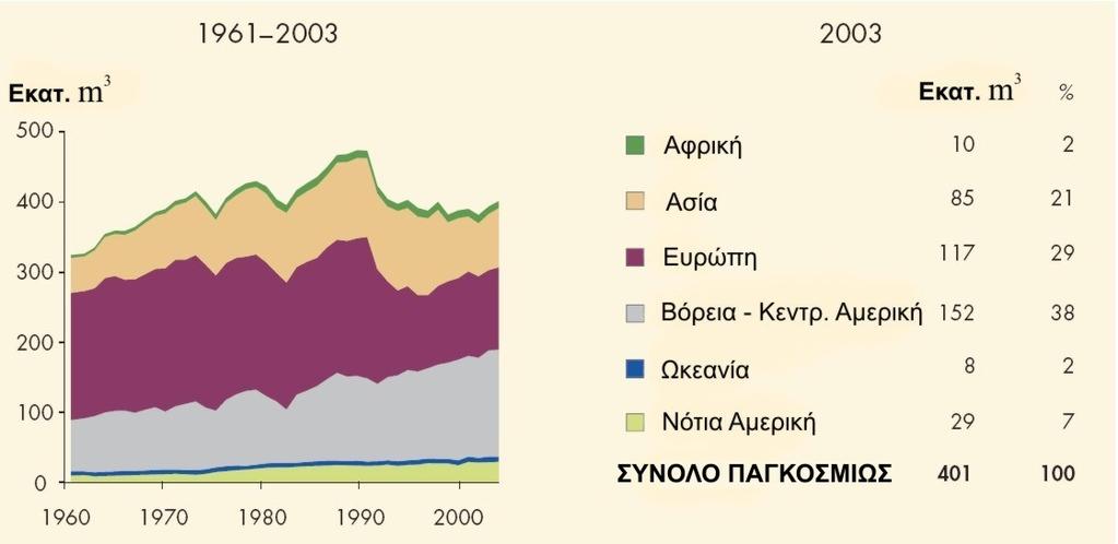 29 Σημαντική όμως είναι η επίδραση της μείωσης των δασών και στη διαθεσιμότητα και τις τιμές των δασικών προϊόντων (Smith 1996, Wolff 2000, Van Riet 2006).