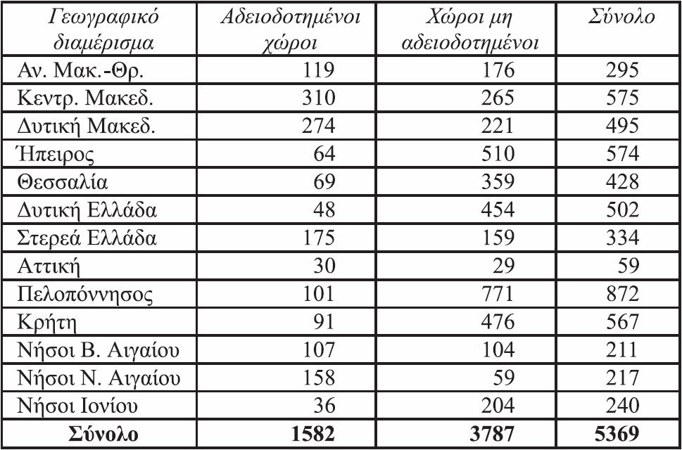 32 Πίνακας 3: Χώροι διάθεσης απορριμμάτων ανά