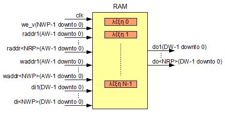 Διεπαφή και οργάνωση μιας RAM (2) Ενσωματωμένα μπλοκ μνήμης (block RAM) στην αρχιτεκτονική Spartan-3 Διεπαφή RAM με πολλαπλές ϑύρες ανάγνωσης και