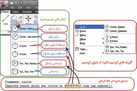 68 ترسيم دايره : ( Circle ) ابتدا با تايپ ( Circle ) يا انتخاب آيكن و يا گزينه دايره دستور ترسيم دايره را وارد مي كنيم و از آنجا كه براي ترسيم دايره روش هاي متعددي وجود دارد بايد در خط فرمان ويا