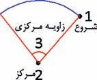 Start,Center,End - 2 شروع مركز پايان : ترسيم كمان با معرفي به ترتيب نقطه شروع نقطه مركز و نقطه پايان انجام مي شود.