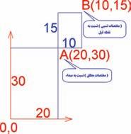 62 ترسيم پاره خط ( Line ) : با يكي از روش هاي تايپ دستور پاره خط ( Line ) به صورت مستقيم يا در خط فرمان انتخاب آيكن پاره خط و يا انتخاب گزينه Line از منوي Draw دستور ترسيم خط را وارد مي كنيم سپس با