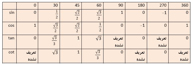 41 2. cos B = 3. tan B = 4.