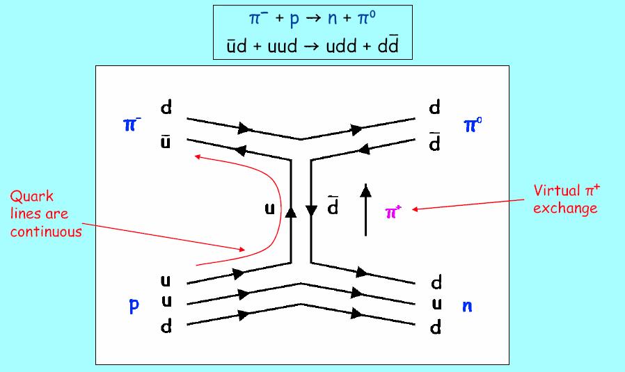 ιαγράμματα Feynman Ισχυρές