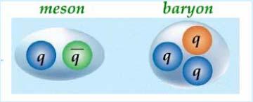 ΚΧΔ: Κουάρκς & Γκλουόνια Στην φύση παρατηρούνται μόνο άχρωμες «οντότητες». Ισχυρά αλληλεπιδρούν σωμάτια που είναι χρωματισμένα δηλ.