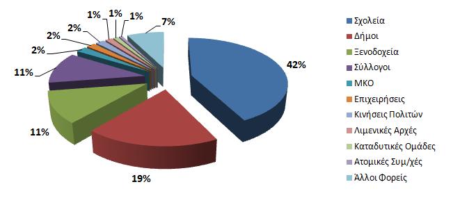 2. Η εκστρατεία «ΚΑΘΑΡΙΣΤΕ ΤΗ ΜΕΣΟΓΕΙΟ 2013» σε αριθμούς 1 Στην εκστρατεία «ΚΑΘΑΡΙΣΤΕ ΤΗ ΜΕΣΟΓΕΙΟ 2013», δήλωσαν συμμετοχή 284 φορείς από όλη την Ελλάδα: 121 Σχολεία, 53 Δήμοι, 32 Ξενοδοχεία και