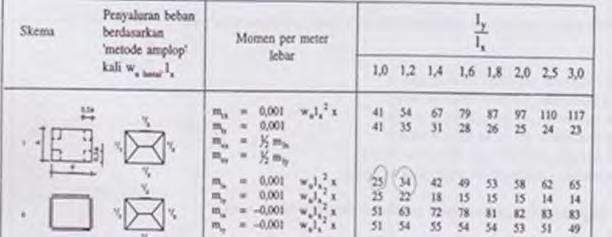 X 67.5 Mtx -0.001 * 9.15* 3.6^2 * 67.5-8.00 kn/m Mty -0.001 * Wu * Lx^2 * X dimana X didapat dari tabel 1.2 diperoleh X 54 1.4 diperoleh X 55 Interpolasi untuk 1.3 54 + ( 1.3 1.2 / 1.4 1.2 ) x 55 54 54 + 0.