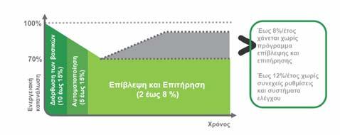 Κτιρίων 10 Εξοικονόµηση Ενέργειας=Αντιµετώπιση Αιχµής Ηλεκτρισµού!