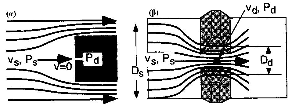 1 2 P v + + gz = C B, 2 ρ στην οποία ο πρώτος όρος παριστάνει την κινητική ενέργεια, ο τρίτος τη δυναμική ενέργεια και ο δεύτερος το έργο που εκτελείται στον αέρα και έχει αποθηκευτεί ως πίεση.