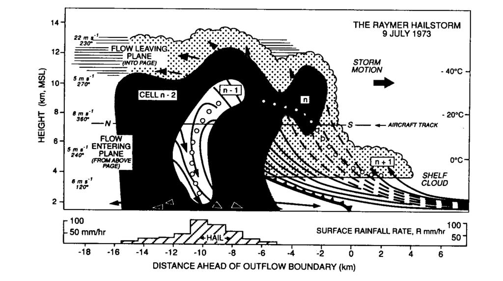 Σχήμα 4.17. Τυπική πολυκυτταρική καταιγίδα (από Browning et al., 1976).