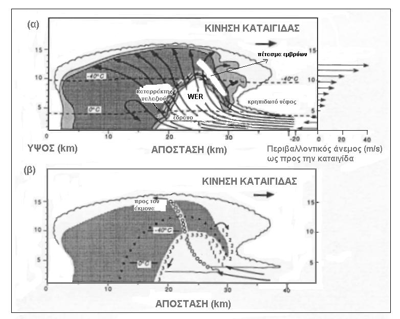 Σχήμα 4.49. (α) Κατακόρυφη τομή υπερκυτταρικής καταιγίδας και ηχώ του ραντάρ. (β) Οι τροχιές 1, 2 και 3 παριστάνουν στάδια εξέλιξης μεγάλων χαλαζοκόκκων.