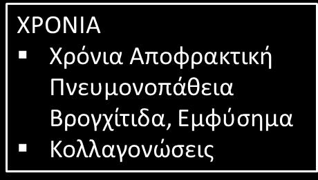 προϋπάρχουσας πνευμονικής νόσου Σύνδρομο Αναπνευστικής Δυσχέρειας Ενηλίκων (ARDS)