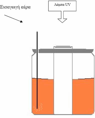 µεταφορά µάζας και να µειώνεται το πάχος του οριακού στρώµατος στην επιφάνεια του καταλύτη. Εικόνα 5.3.: Σχηµατική διάταξη φωτοκατάλυσης.