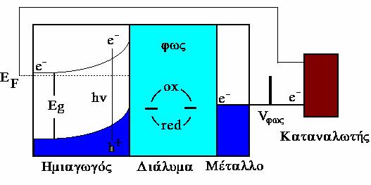 Σχήµα 2.3. : Αρχή λειτουργίας φωτοηλεκτροχηµικού στοιχείου.