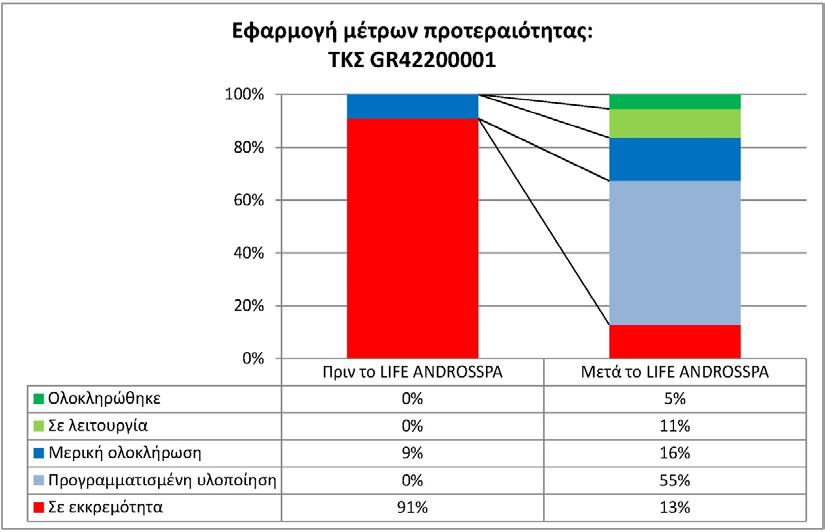 Γράφημα 5: Ιστόγραμμα κατανομής επιπέδου εφαρμογής προτεραιότητας για τον ΕΖΔ GR42200001 της Άνδρου πριν και μετά την προγράμματος LIFE