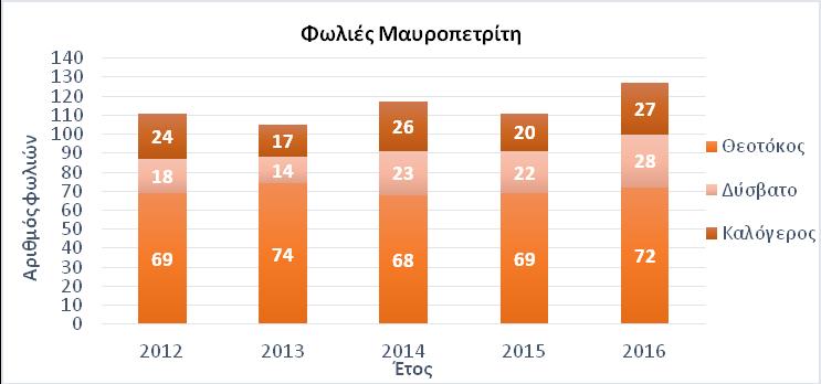 Η δράση παρήγαγε απτά αποτελέσματα αλλά και βασικές οδηγίες (baseline information & guidelines) για την καταπολέμηση εισβλητικών ειδών σε βραχονησίδες στην Μεσόγειο.