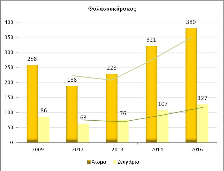 βραχονησίδα Θεοτόκος Γράφημα 27.